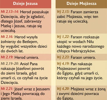 Ucieczka do Egiptu