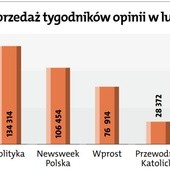 "Gość Niedzielny" nadal liderem