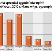 "Gość Niedzielny" pierwszy