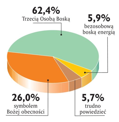 Kim jest Duch Święty?