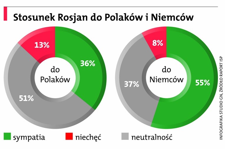 Polak i Niemiec w oczach Rosjan