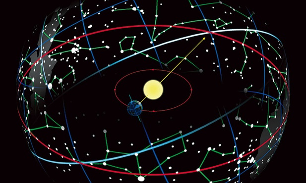  Pozorna wędrówka Słońca na tle konstelacji zodiakalnych