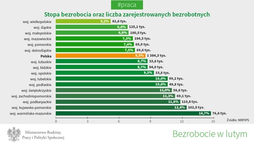 Bezrobocie w lutym najniższe od 26 lat