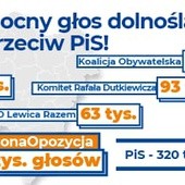 Arytmetyka wyborcza wg Koalicji Obywatelskiej, czyli kto wygrał wybory na Dolnym Śląsku
