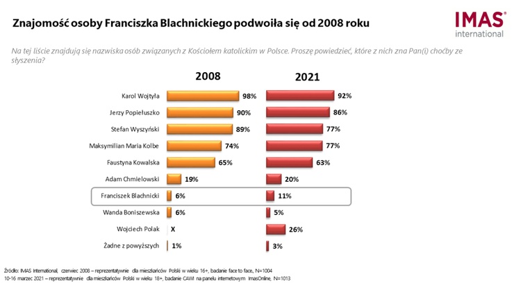 Od 2008 r. niemal podwoiła się znajomość postaci ks. Franciszka Blachnickiego