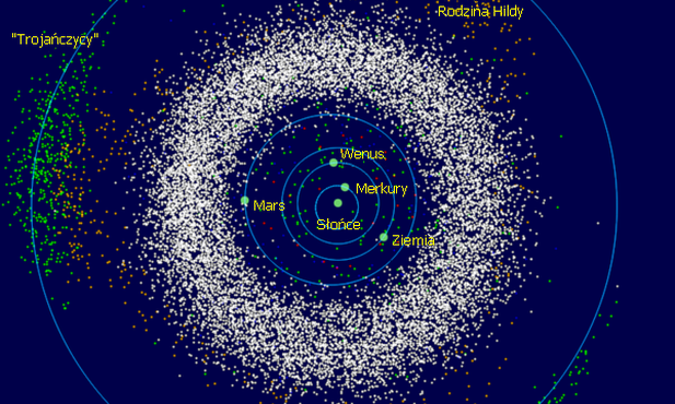 Wewnętrza część Układu Słonecznego z zaznaczonym pasem planetoid i innymi ich grupami
