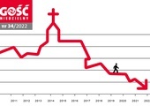 W najnowszym „Gościu Niedzielnym”: Co mówi Duch do Kościoła?