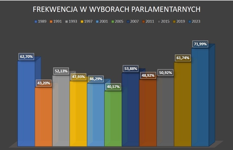 Frekwencja w wyborach do Sejmu najwyższa od 1989 r.