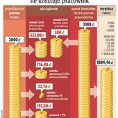 Praca, która się nie opłaca