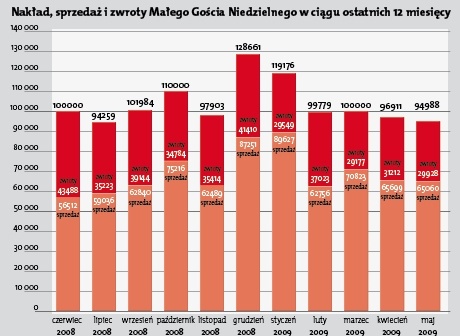 Nakład i sprzedaż MGN