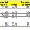 Sprzedaż „Gościa” rośnie