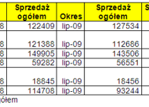 Sprzedaż „Gościa” rośnie