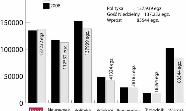 W listopadzie tylko Gość Niedzielny w górę