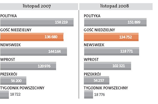 Sprzedaż tygodników opinii