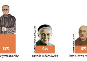 Ranking świętych