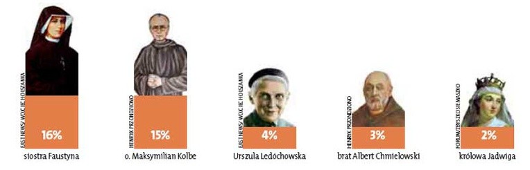 Ranking świętych