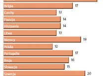 Polacy dużo pracują