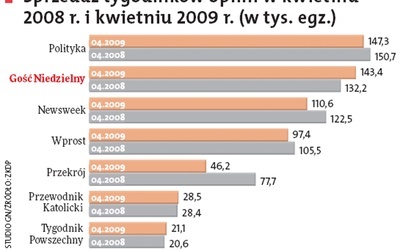 Rośnie sprzedaż „Gościa”