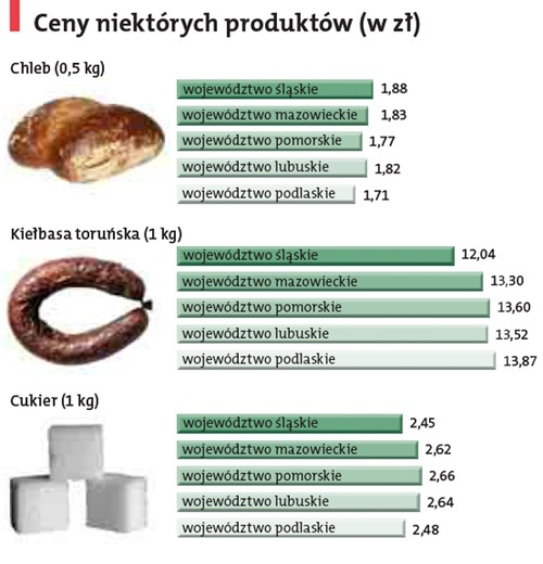 Jak się żyje w Polsce?