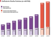 Zadłużona Polska