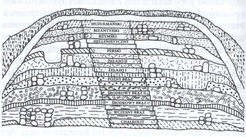 Archeologia - datowanie