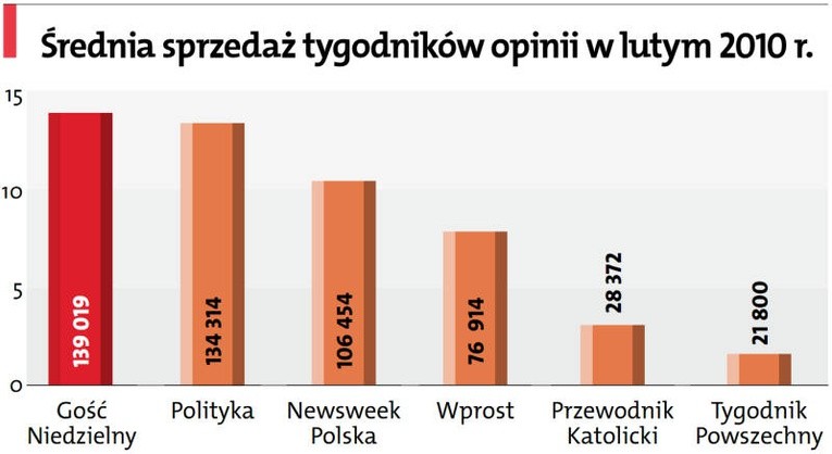 "Gość Niedzielny" nadal liderem