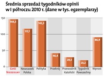 "Gość Niedzielny" pierwszy