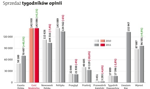 „Gość” – najchętniej kupowanym tygodnikiem w 2011 roku