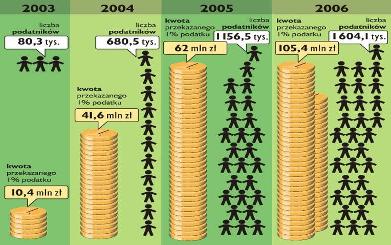 Teraz łatwiej być dobrym