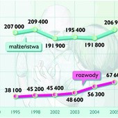 Rzeczpospolita rozwodów