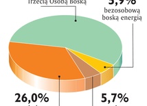 Kim jest Duch Święty?