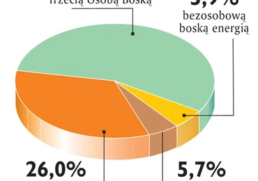 Kim jest Duch Święty?