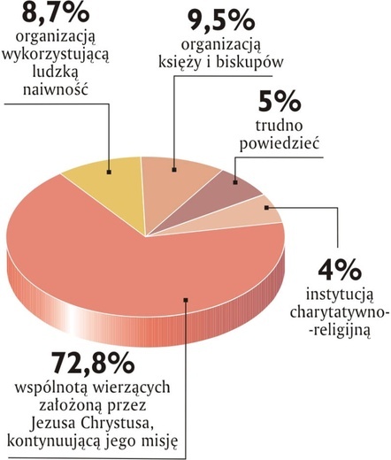 Czym jest Kościół?