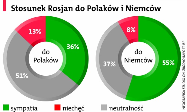 Polak i Niemiec w oczach Rosjan