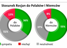 Polak i Niemiec w oczach Rosjan