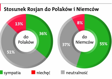 Polak i Niemiec w oczach Rosjan