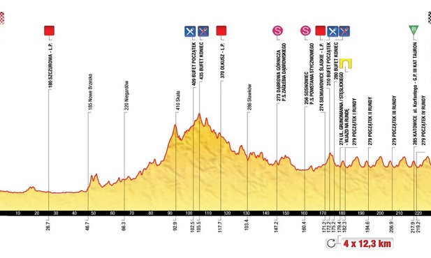 Tour de Pologne - dziś najdłuższy etap