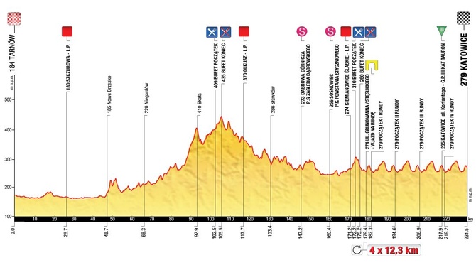 Tour de Pologne - dziś najdłuższy etap