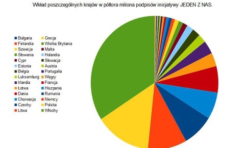 1,5 mln podpisów dla "Jeden z nas" i panika w PE