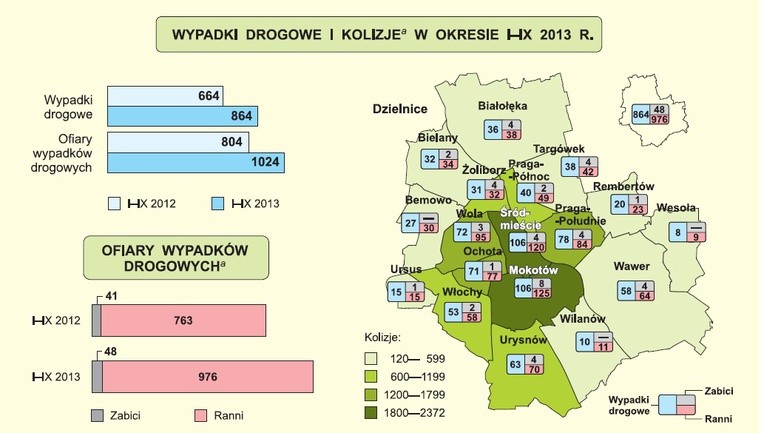 Coraz więcej wypadków