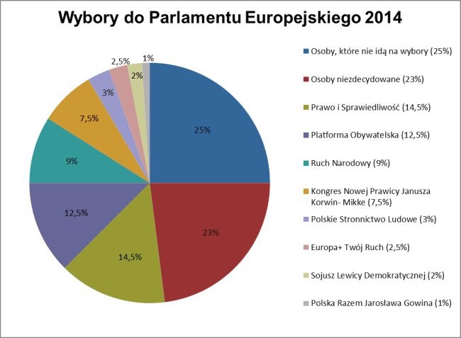 Kto wygra na Lubelszczyźnie?