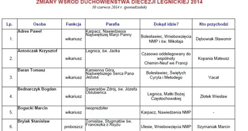 Proboszczowie i wikarzy