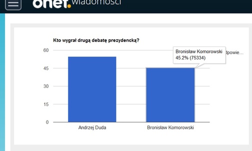 Kto wygrał debatę?