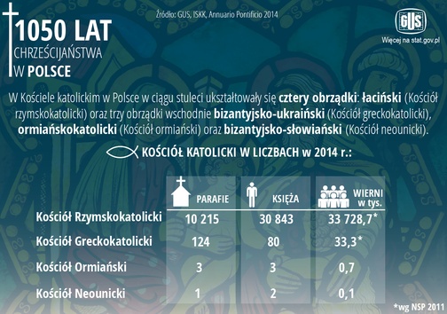 Kościół w Polsce w liczbach