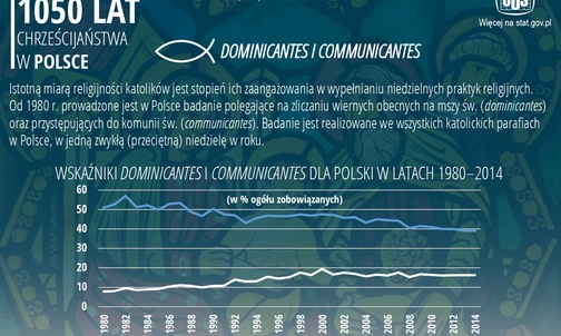 Kościół w Polsce w liczbach