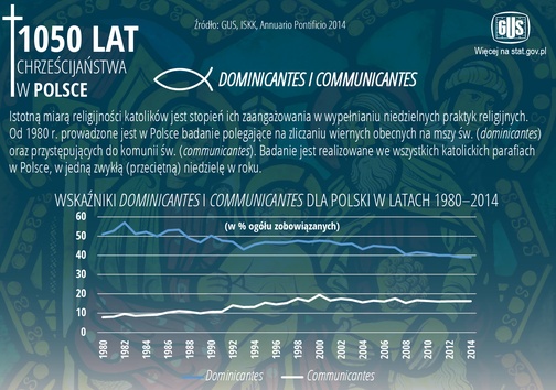 Kościół w Polsce w liczbach