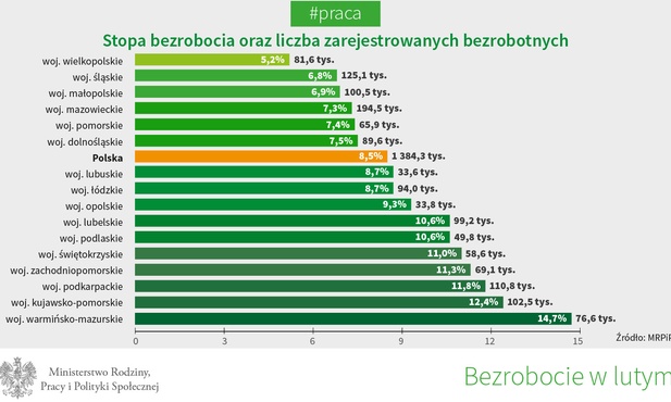 Bezrobocie w lutym najniższe od 26 lat