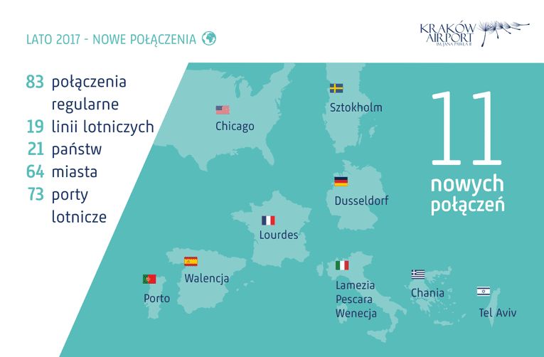 Lato zaczyna się w Kraków Airport