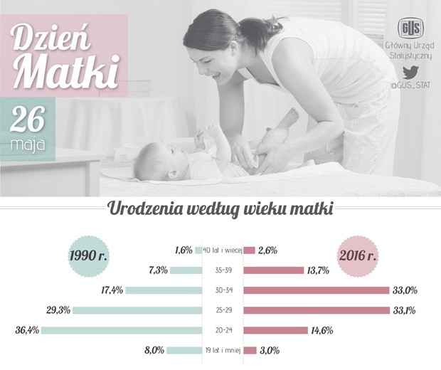 Polskie matki według GUS