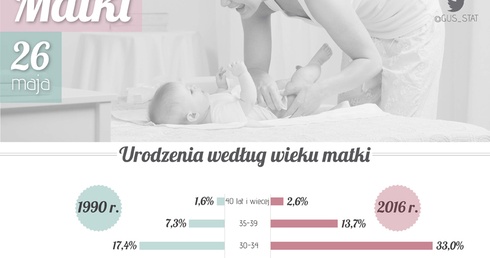 Polskie matki według GUS